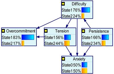 Analysis of Factors That Influenced the Mental Health Status of Public Health Workers During the COVID-19 Epidemic Based on Bayesian Networks: A Cross-Sectional Study